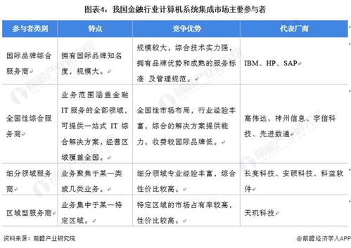 2022年中国计算机系统集成行业金融领域应用市场现状与发展趋势分析