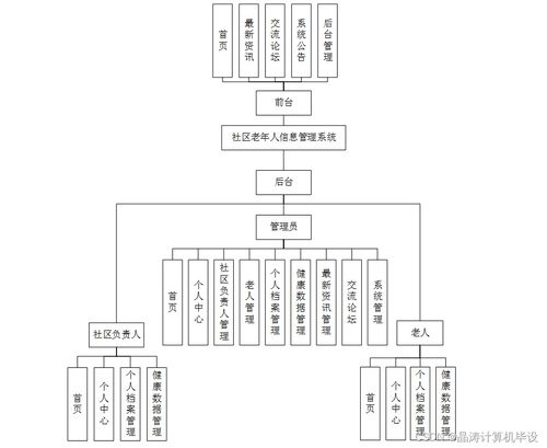 基于MD5加密的社区老年人信息管理系统设计与实现